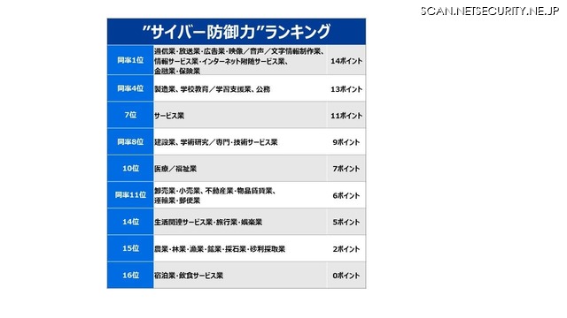 サイバー防御力ランキング