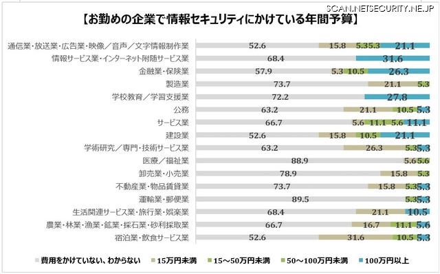 お勤めの企業で情報セキュリティにかけている年間予算
