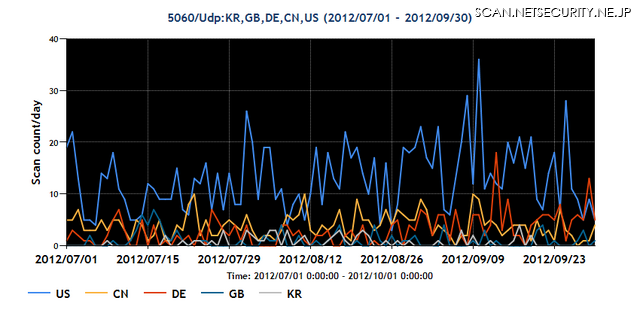 2012年7~9月の5060/UDP宛のパケット観測数