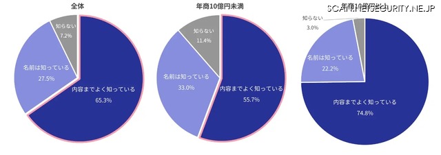 Q：割賦販売法においてクレジットカードの不正利用防止措置が義務化されたことを知っていますか。