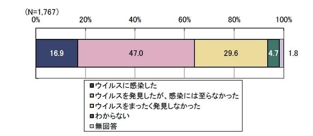 2011年度のウイルス遭遇経験