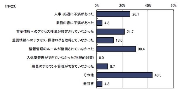 内部者の不正による被害が起きた原因