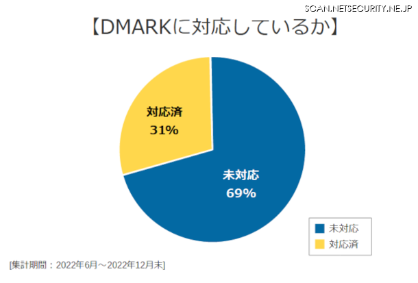 DMARKに対応しているか（※DMARKは、グラフ作成者によるDMARCの誤記）