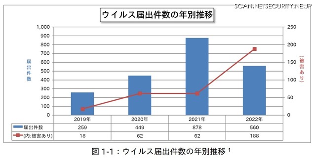 ウイルス届出件数の年別推移