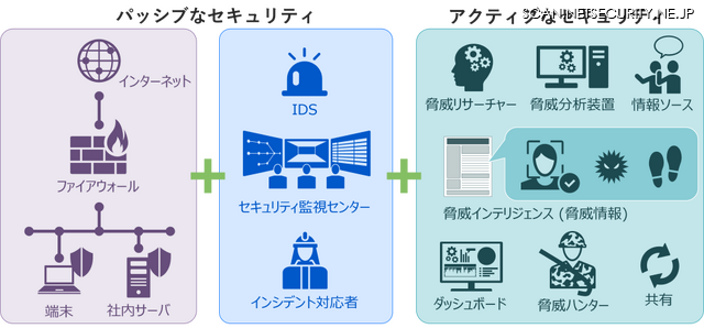 PassiveとActiveな防御の融合のイメージ