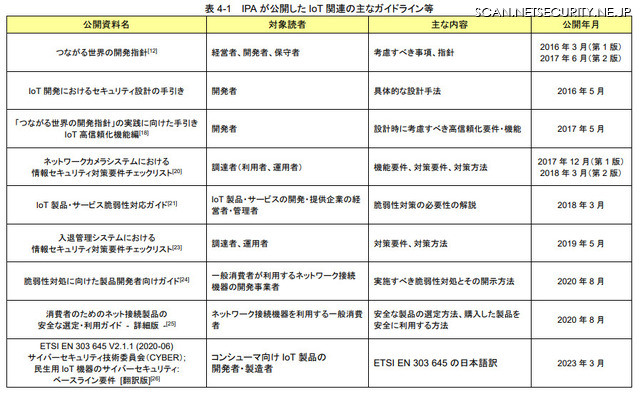 更新されたガイドラインの表（一部）