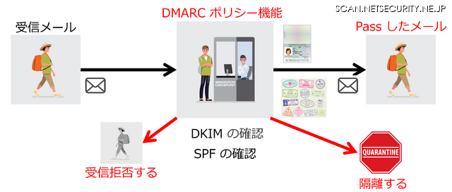 (図2)   DMARCのポリシー機能:送信ドメイン認証(DKIM/SPF)の認証結果に基づき制限できる