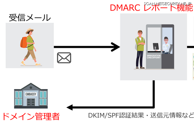 (図3)   DMARCのレポート機能:送信ドメイン認証(DKIM/SPF)の認証結果を送信元のドメイン管理者にフィードバックする