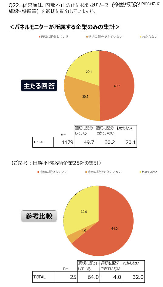 内部不正防止に必要なリソースを適切に配分しているか