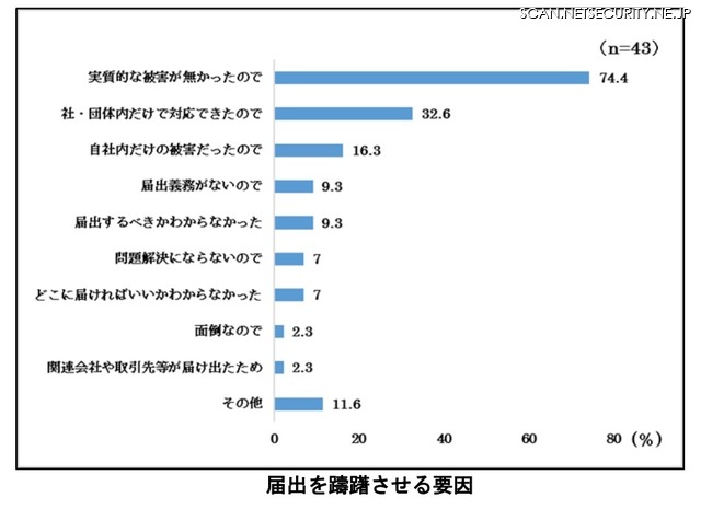 届出を躊躇させる要因