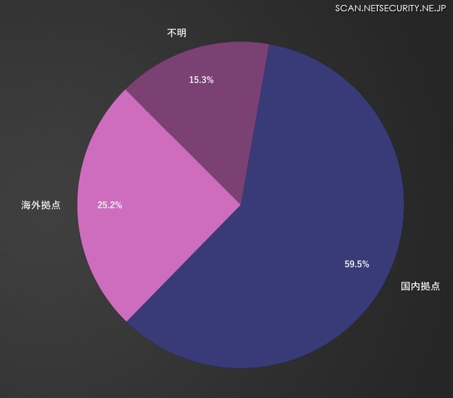 公となった国内被害組織における拠点割合