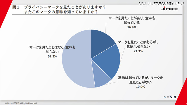 プライバシーマークの認知度