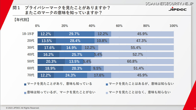 プライバシーマークの年代別認知状況