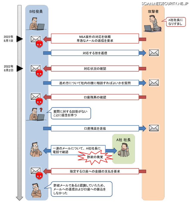 事例における攻撃者とのメールのやり取り