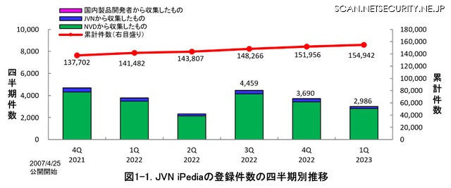 JVN iPediaの登録件数の四半期別推移