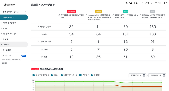 一元管理されたダッシュボード画面（デモ）