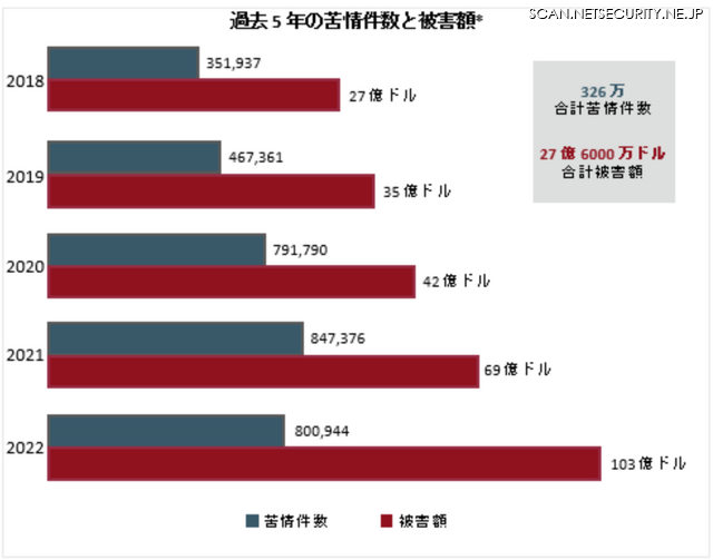 図 1: 過去 5 年において報告された苦情件数と被害額(出典: FBI IC3 2022 Internet Crime Report (インターネット犯罪レポート))