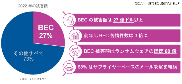 図 2: BEC詐欺は、昨年企業により報告されたすべてのサイバー犯罪関連の被害額の 27 % を占める(出典: FBI IC3 2022 Internet Crime Report (インターネット犯罪レポート))