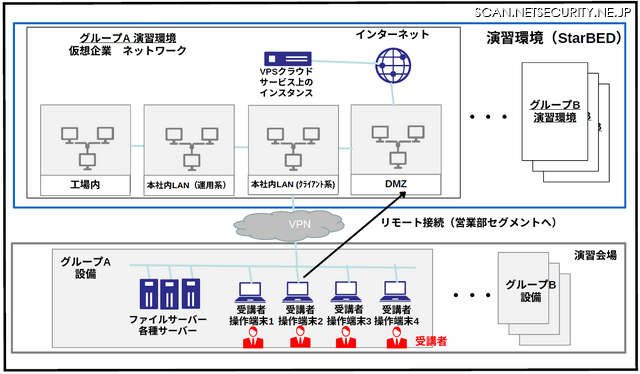 大規模な実機演習環境の例