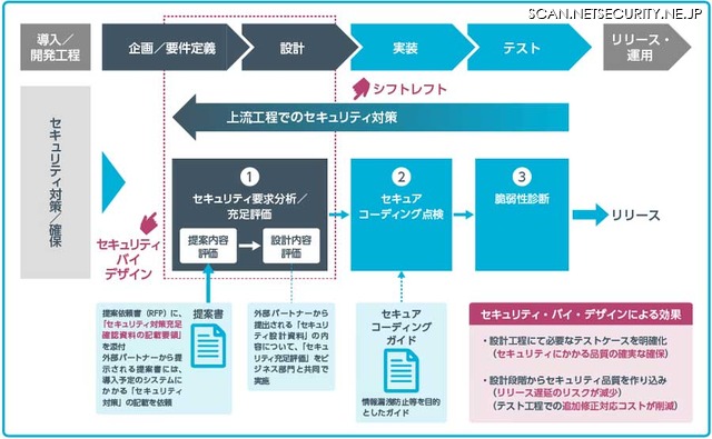 保険事業会社が開発する情報システムの開発工程と、セキュリティ対策の流れ