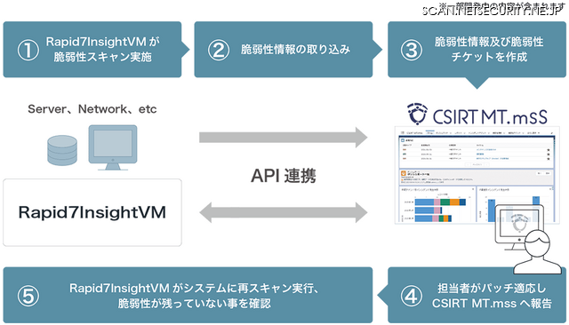 ソリューション連携フロー