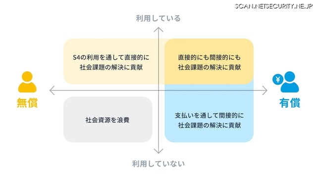 S4を利用している/利用していない、無償/有償