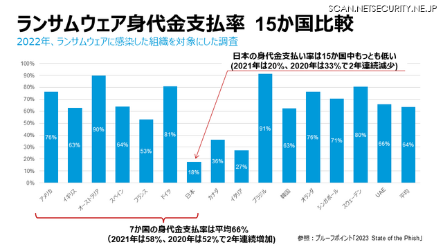 ランサムウェア身代金支払率