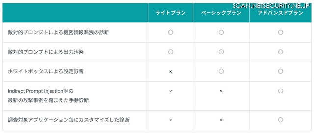 3つの診断プラン