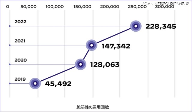 脆弱性の悪用回数