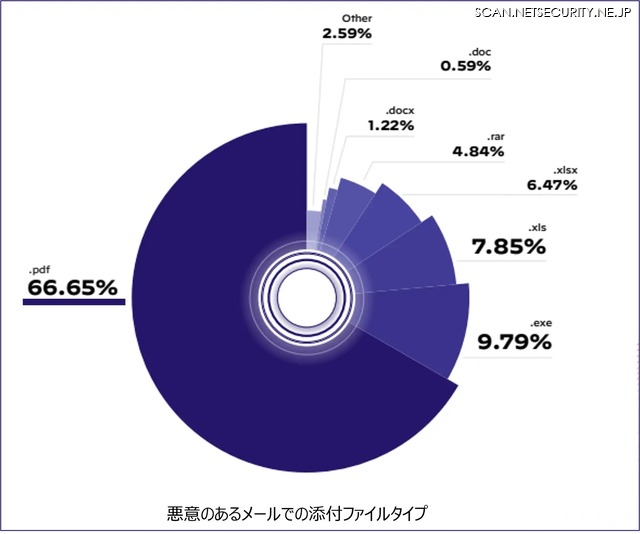 悪意のあるメールでの添付ファイルタイプ