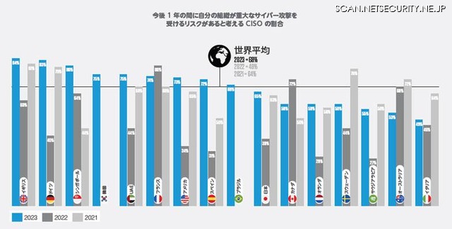 今後1年間に自分の組織が重大なサイバー攻撃を受けるリスクがあると考えるCISOの割合