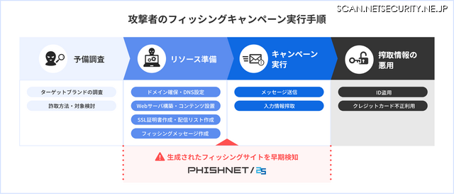 攻撃者のフィッシングキャンペーン実行手順