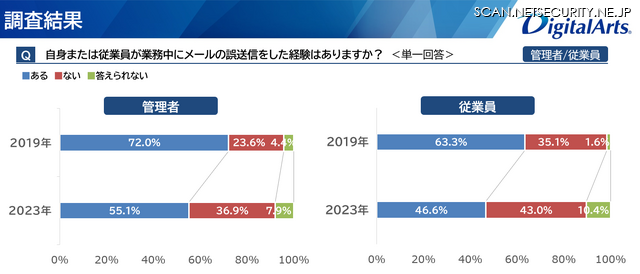 自身または従業員が業務中にメールの誤送信をした経験はありますか？