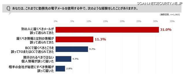 誤送信メールを受け取った経験