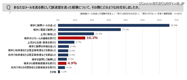 メール誤送信による対応について