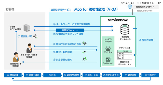 「MSS for 脆弱性管理（VRM）」の対応範囲と脆弱性管理のライフサイクル