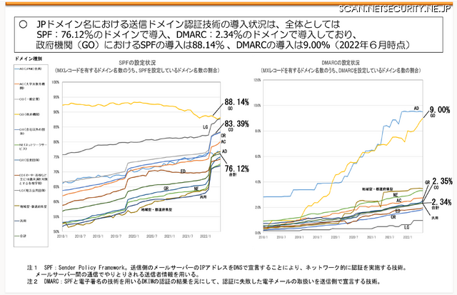 JPドメイン名における送信ドメイン認証技術の導入状況