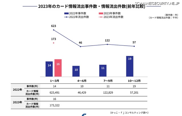 2023年のカード情報流出事件数・情報流出件数（前年比較）