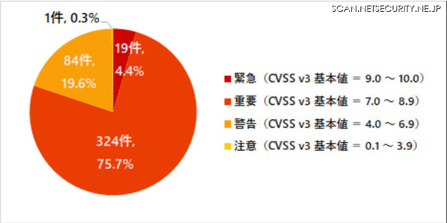 2022 年 7 月 ～ 2023 年 6 月に JVN iPedia に登録されたWindows Server 2012 および 2012 R2 の脆弱性（合計 428 件）