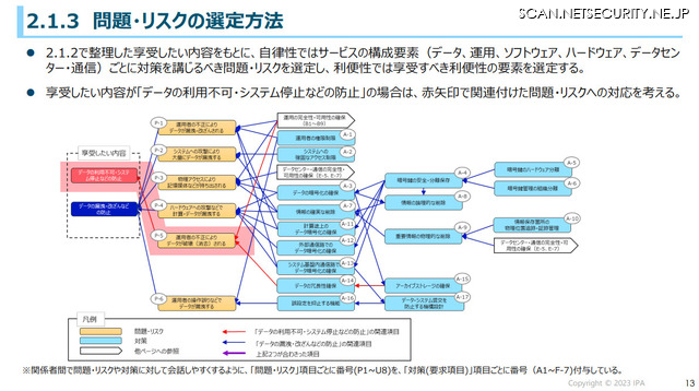 ステップ2：「問題・リスク／利便性要素の選定」