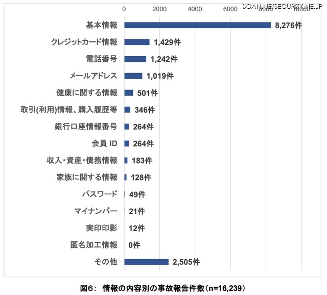 情報の内容別の事故報告件数（n=16,239件）