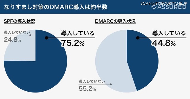 SPF・DMARCの導入状況
