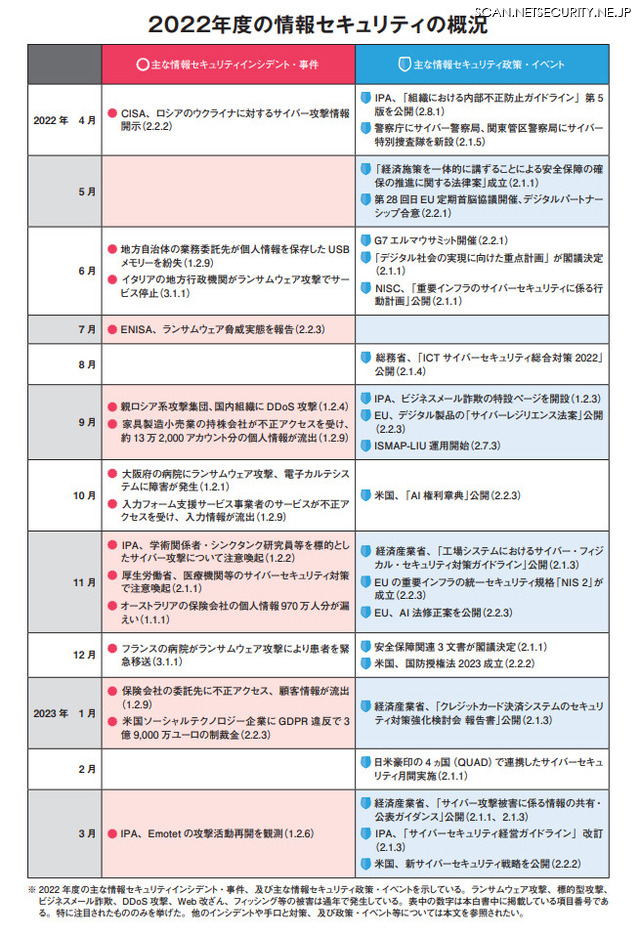 2022年度の情報セキュリティの概況