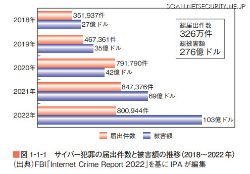 サイバー犯罪の届出件数と被害額の推移（世界）