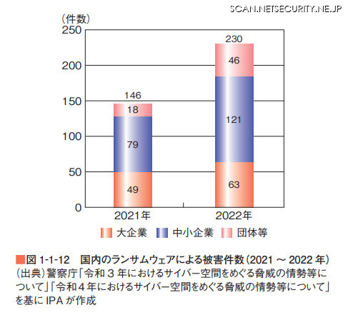 国内のランサムウェアによる被害件数