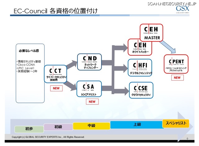 EC-Council それぞれの資格位置づけ
