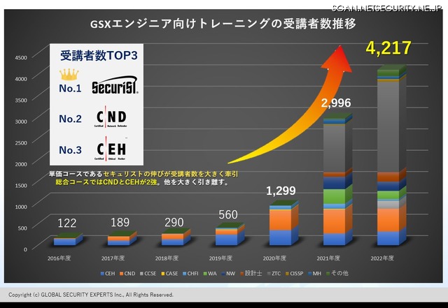 グローバルセキュリティエキスパート株式会社が提供する教育研修の受講者数推移、凡例「WA（認定セキュアWebアプリケーション設計士）」「NW（認定脆弱性診断士）」「設計士（認定セキュアWebアプリケーション設計士）」「ZTC（ゼロトラストコーディネーター）」が SecuriST に該当