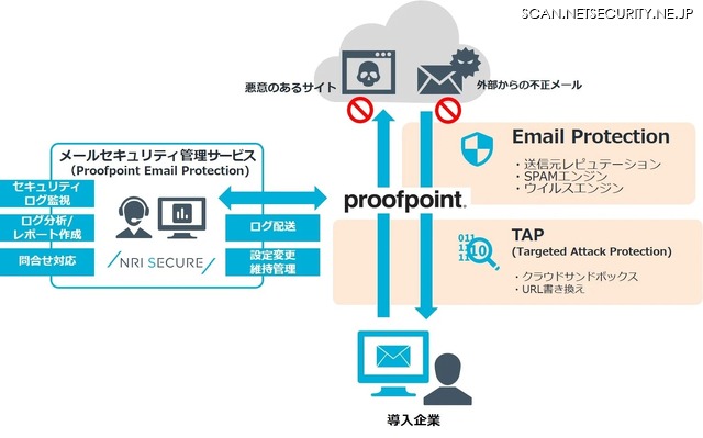 「メールセキュリティ管理サービス（Proofpoint Email Protection)」の全体像