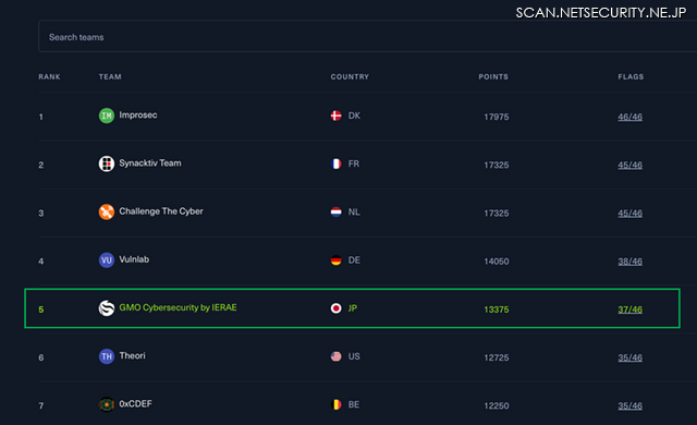 「HTB Business CTF 2023」ランキング