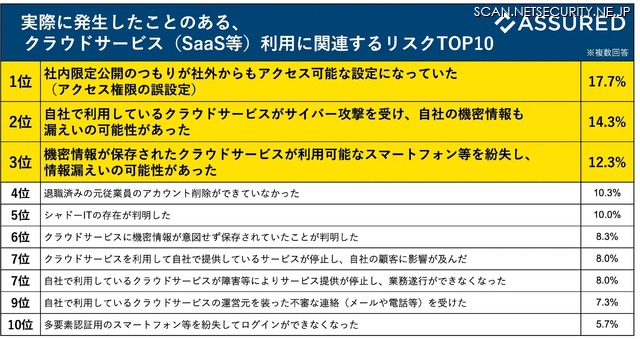 実際に発生したことのあるクラウドサービス（SaaS等）利用に関連するリスクTOP10